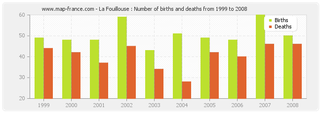 La Fouillouse : Number of births and deaths from 1999 to 2008